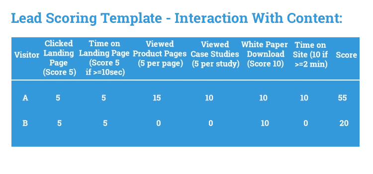 A comprehensive guide to sales and marketing alignment in business 9 B2B marketing experts Lead Scoring Template